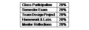 Text Box: Class Participation	20%
Semester Exam	20%
Team Design Project	20%
Homework & Labs	20%
Mentor Reflections	20%

