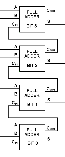 Four-bit binary adder