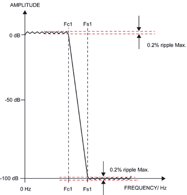 Low-Pass Equiripple FIR Filter
