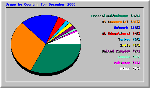 Usage by Country for December 2006