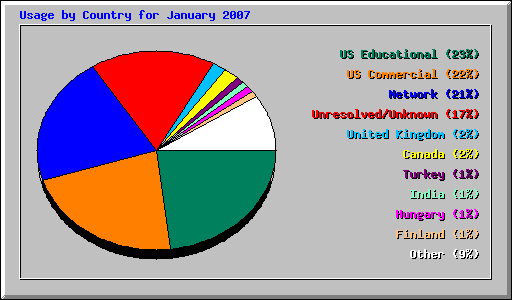 Usage by Country for January 2007