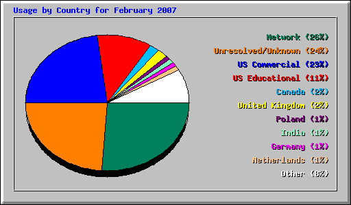 Usage by Country for February 2007