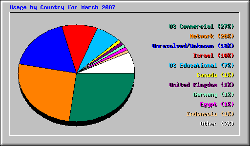 Usage by Country for March 2007