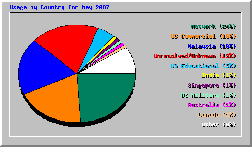 Usage by Country for May 2007