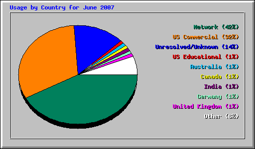 Usage by Country for June 2007
