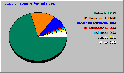 Usage by Country for July 2007
