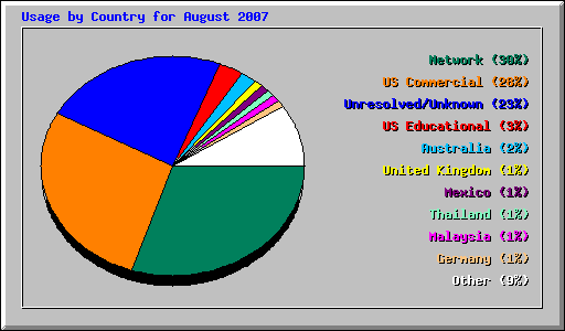 Usage by Country for August 2007