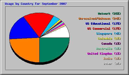 Usage by Country for September 2007