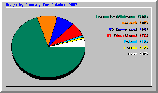 Usage by Country for October 2007