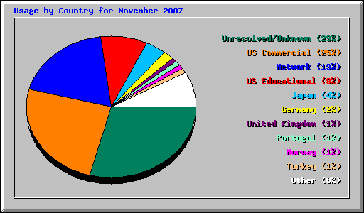 Usage by Country for November 2007