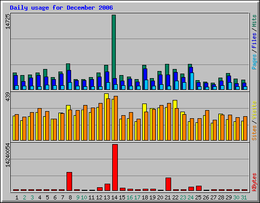 Daily usage for December 2006