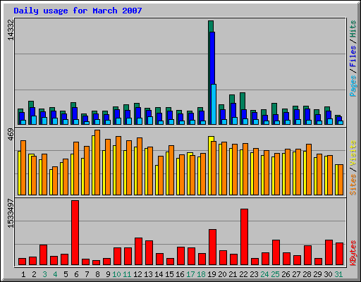 Daily usage for March 2007
