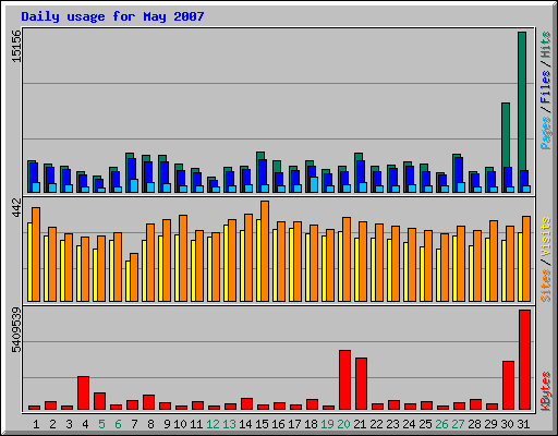 Daily usage for May 2007