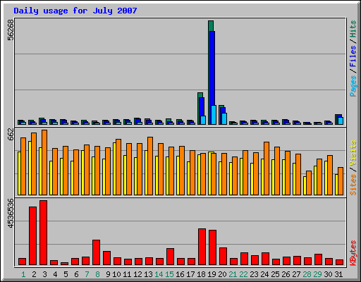 Daily usage for July 2007