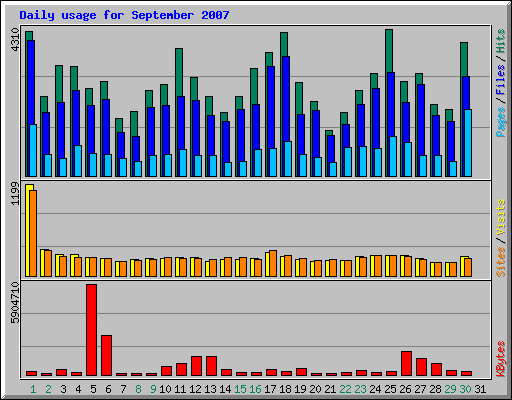 Daily usage for September 2007
