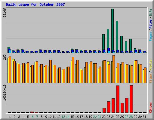 Daily usage for October 2007