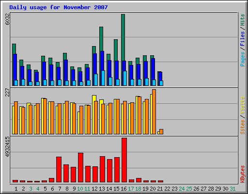 Daily usage for November 2007