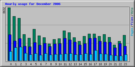 Hourly usage for December 2006