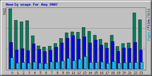 Hourly usage for May 2007