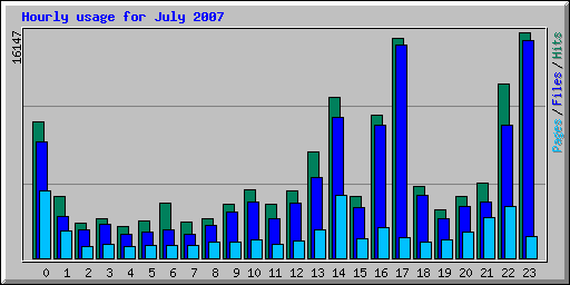 Hourly usage for July 2007