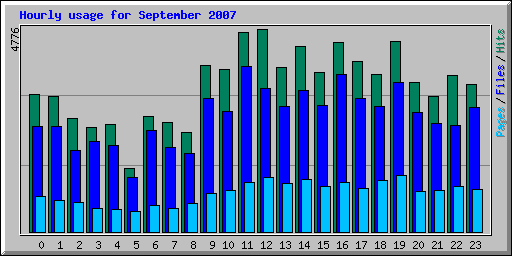 Hourly usage for September 2007