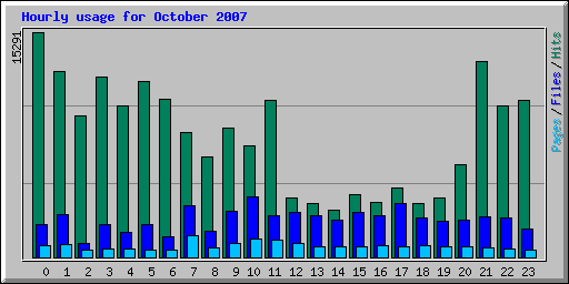 Hourly usage for October 2007