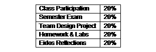 Text Box: Class Participation	20%
Semester Exam	20%
Team Design Project	20%
Homework & Labs	20%
Eidos Reflections	20%

