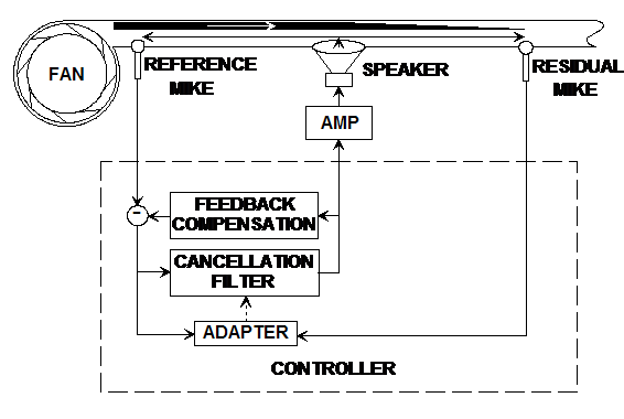 Active Noise Cancellation (ANC) v/s Environmental Noise